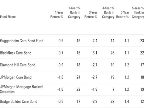 invesco core bond fund morningstar.